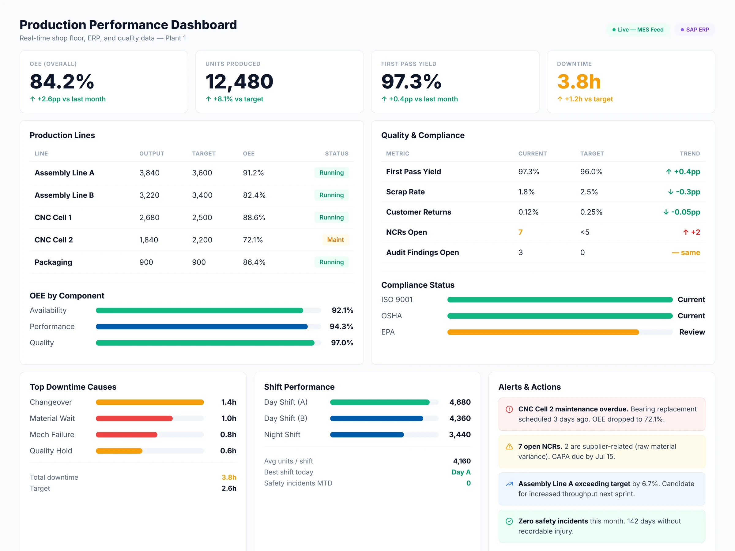 Manufacturing production dashboard built with Apps